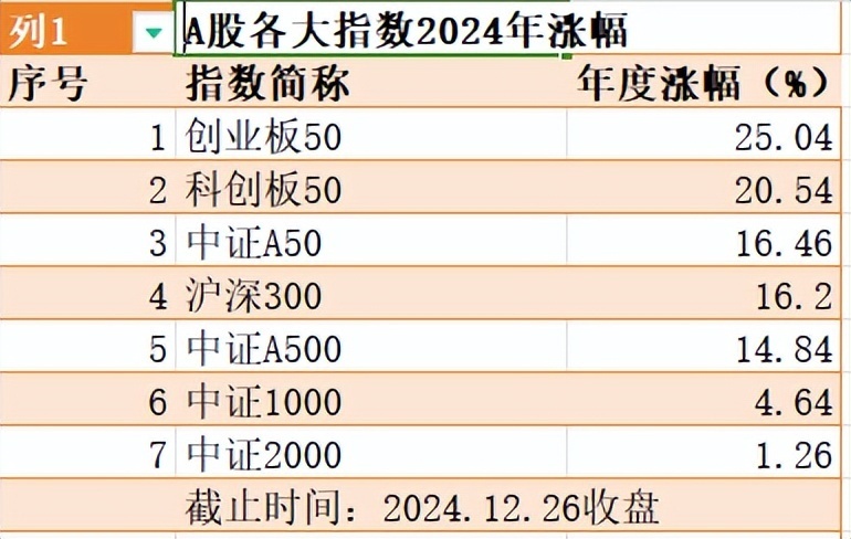 2024年A股行情回头望：红利指数PK微盘股，风水轮流转