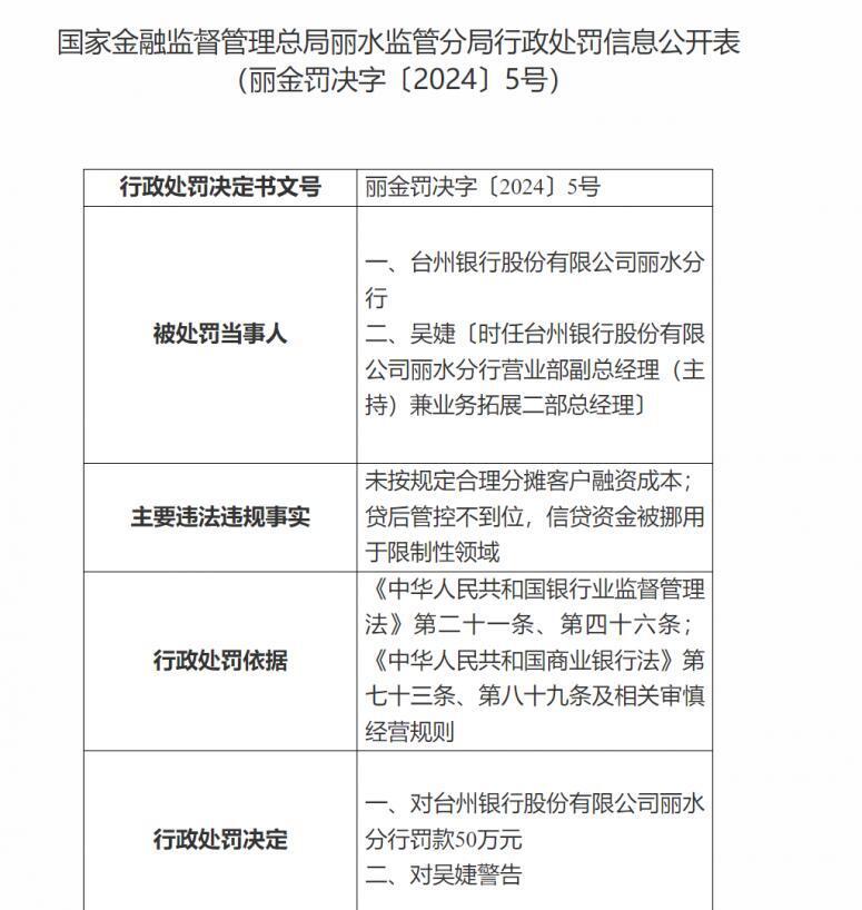 台州银行丽水分行被罚50万，因信贷资金被挪用于限制性领域等
