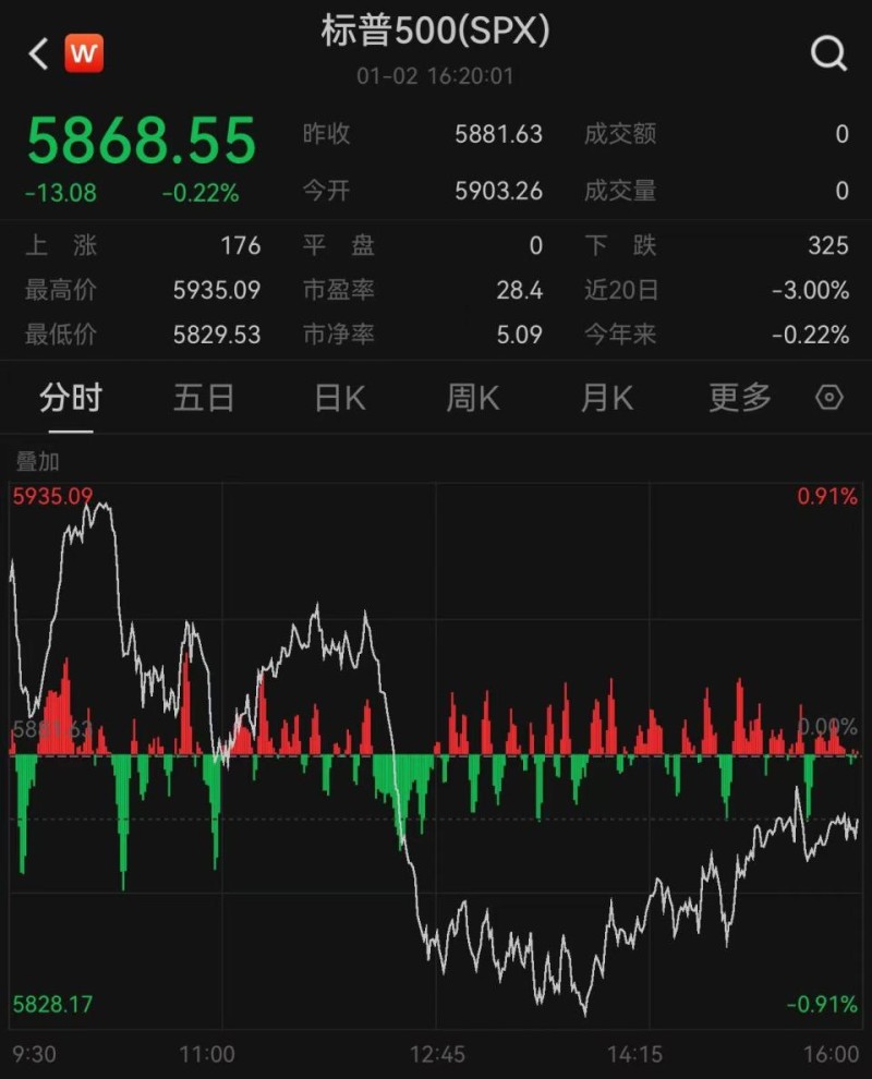 美股收盘：标普、纳指录得日线五连跌 小盘题材股出现炒作热潮