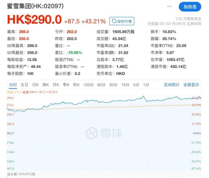 “雪王”上市，市值冲上千亿！河南兄弟身家暴涨至800亿