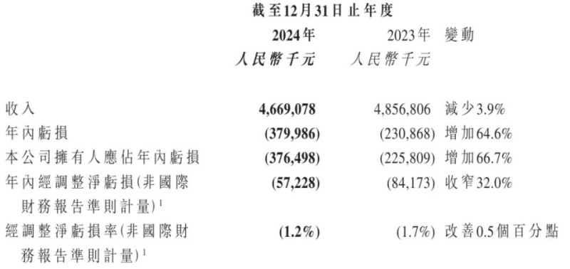 叮当健康2024年营收47亿：同比降3.9%