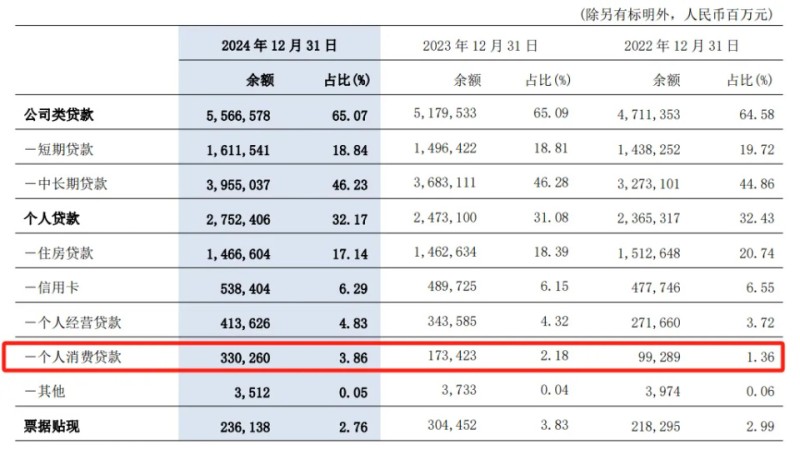 太猛了！交行个人消费贷余额猛增90%，怎么做到的？
