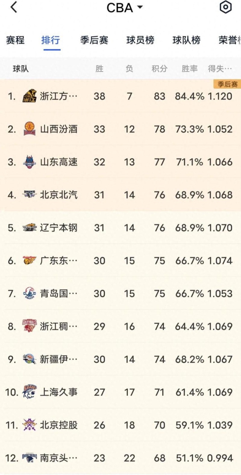 6队争4强名额，周琦让许利民冒冷汗，杨鸣若选择输球，还能坑杜锋