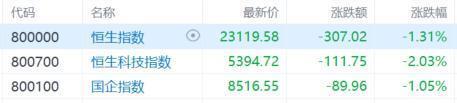 港股收评：三大指数齐挫，恒科指跌超2%，高铁基建股走低