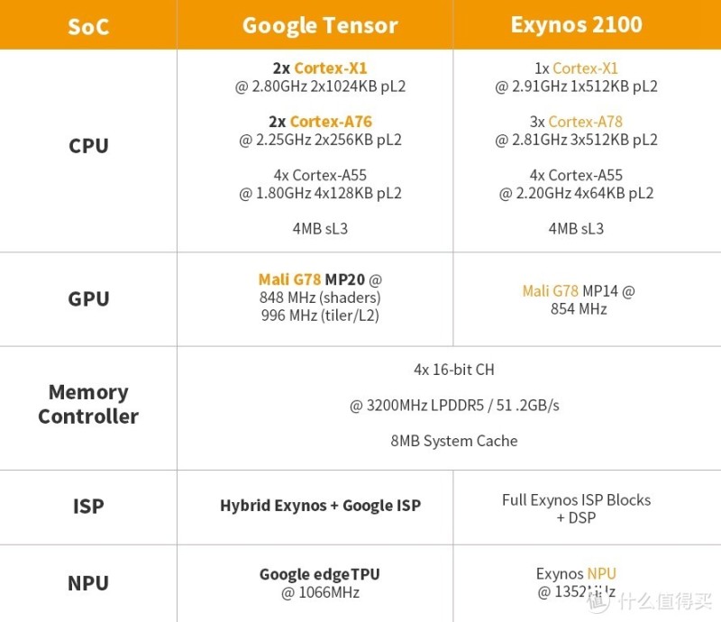 谷歌Pixel 6 Pro手机评测，自研芯片有多强？影像表现很厉害？
