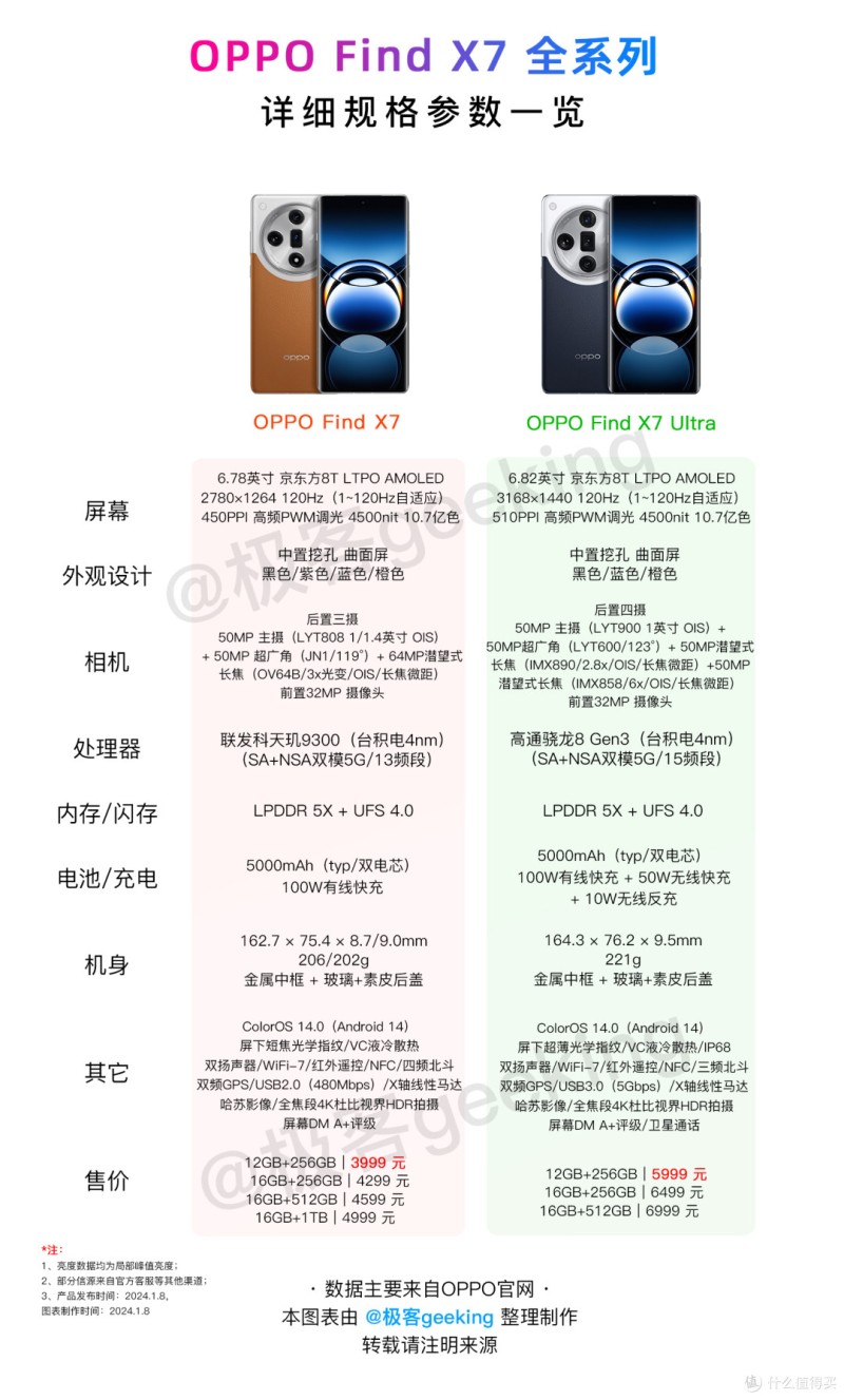 开年首款重磅旗舰!一张图读懂OPPO Find X7/Ultra系列全新旗舰:详细配置参数对比