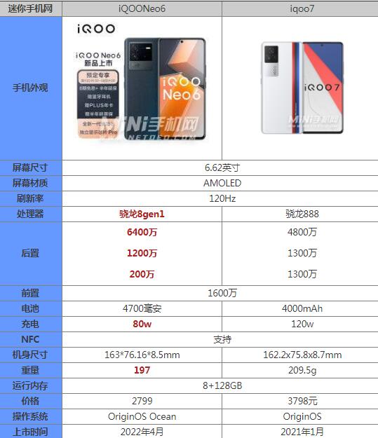 iqooneo7和iqooneo6哪个好区别在哪 参数优缺点对比手机参数对比平台「iqooneo7和iqooneo6哪个好区别在哪 参数优缺点对比」