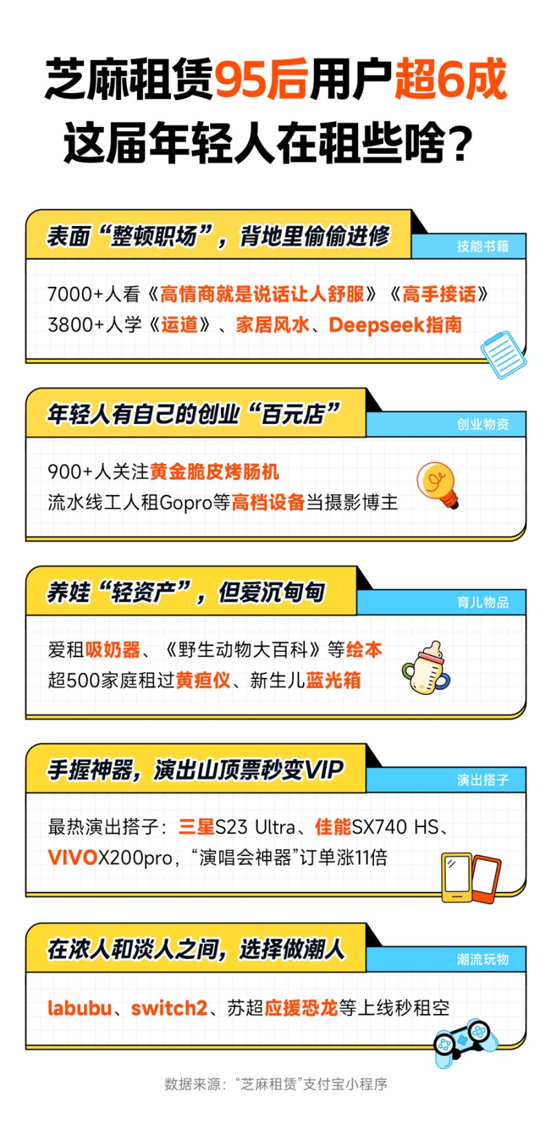 芝麻租赁00后订单增长2倍，流水线工人租设备当摄影博主