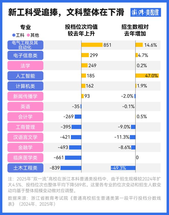 多地2025本科投档线出炉：热门赛道与潜在机遇的专业透视