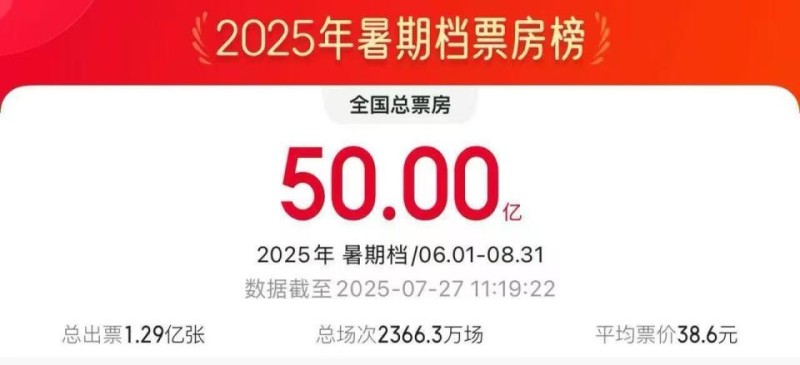 2025年暑期档电影总票房破50亿