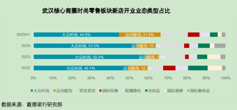 武汉零售业态回暖明显，下半年将新增33.3万平方米商业空间