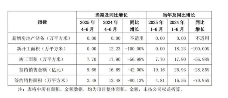 看看多少家房企上半年拿了0块地