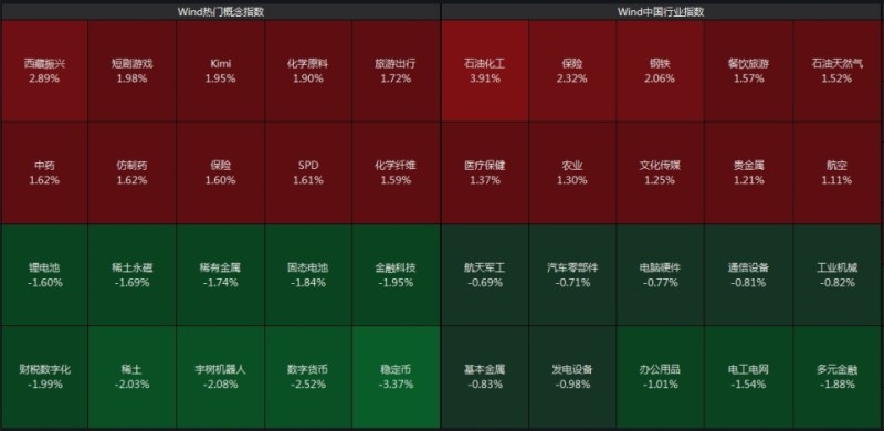 沪指翻红半日涨0.52%，石油化工板块大涨