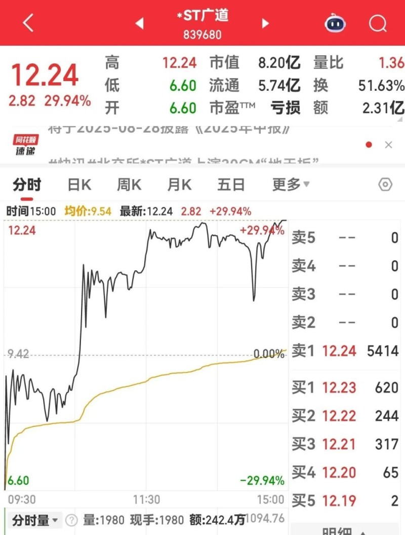 罕见！839680，30cm“地天板”！曾连续7年财务造假，可能强制退市！