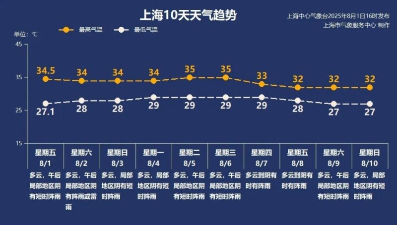 8月2日·上海早新闻