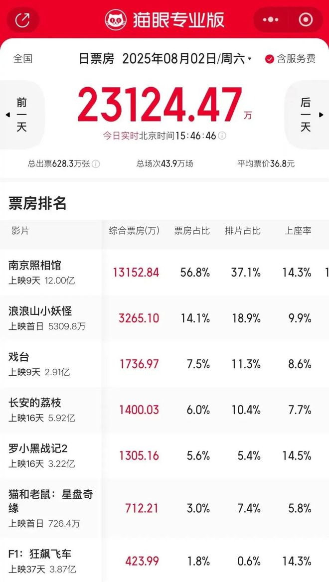 破12亿元！3391.4万人次！主创下周来无锡