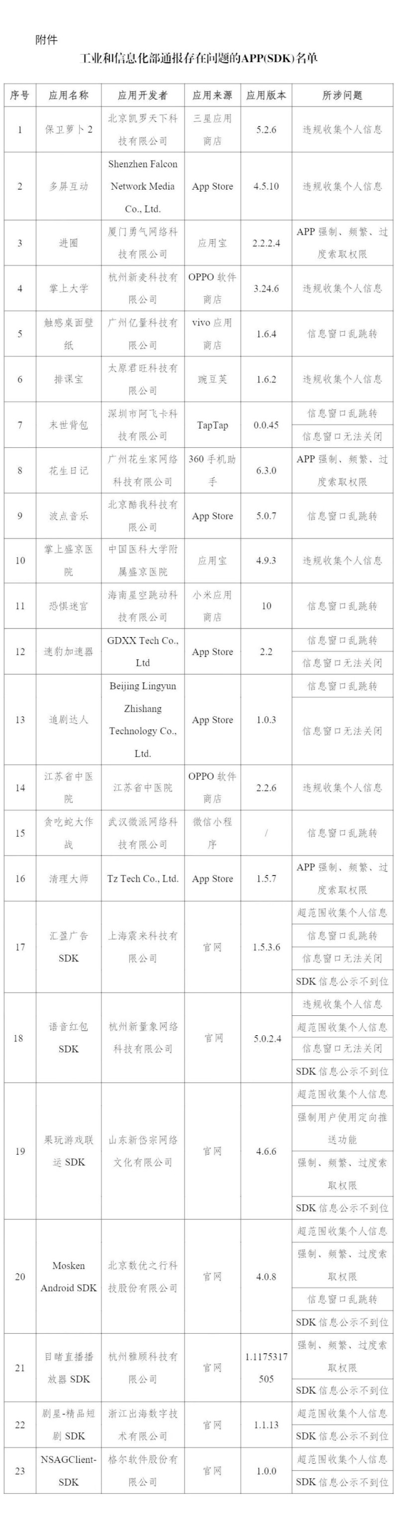 保卫萝卜2等23款APP及SDK侵害用户权益被通报