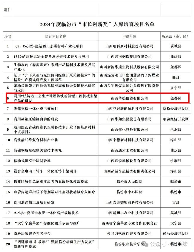 2024年度临汾市“市长创新奖” 入库培育项目名单公布 高新区一家企业项目入库