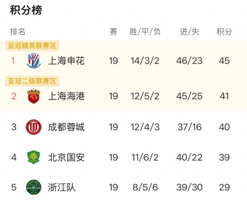 有一说一，北京国安中超下半程乏力就这3原因，塞蒂恩不是第1原因
