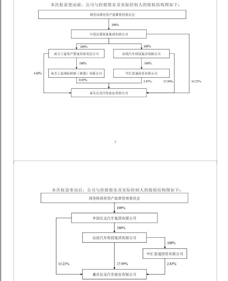 一级央企落地 重庆长安汽车控股股东有何变化