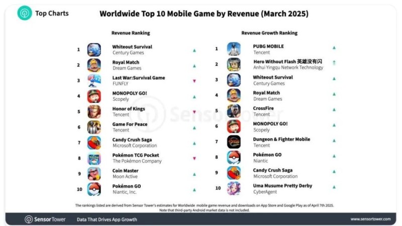 3月全球手游收入增长Top10：三七互娱新作冲上第二，排名超过《无尽冬日》