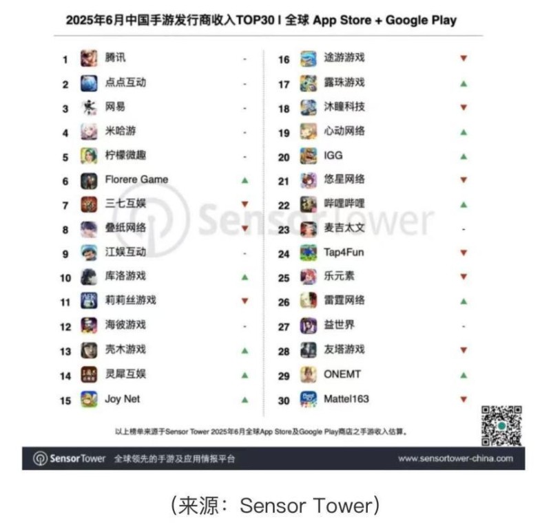 Sensor Tower榜单揭示中国手游实力！哪些上市游戏企业表现亮眼？